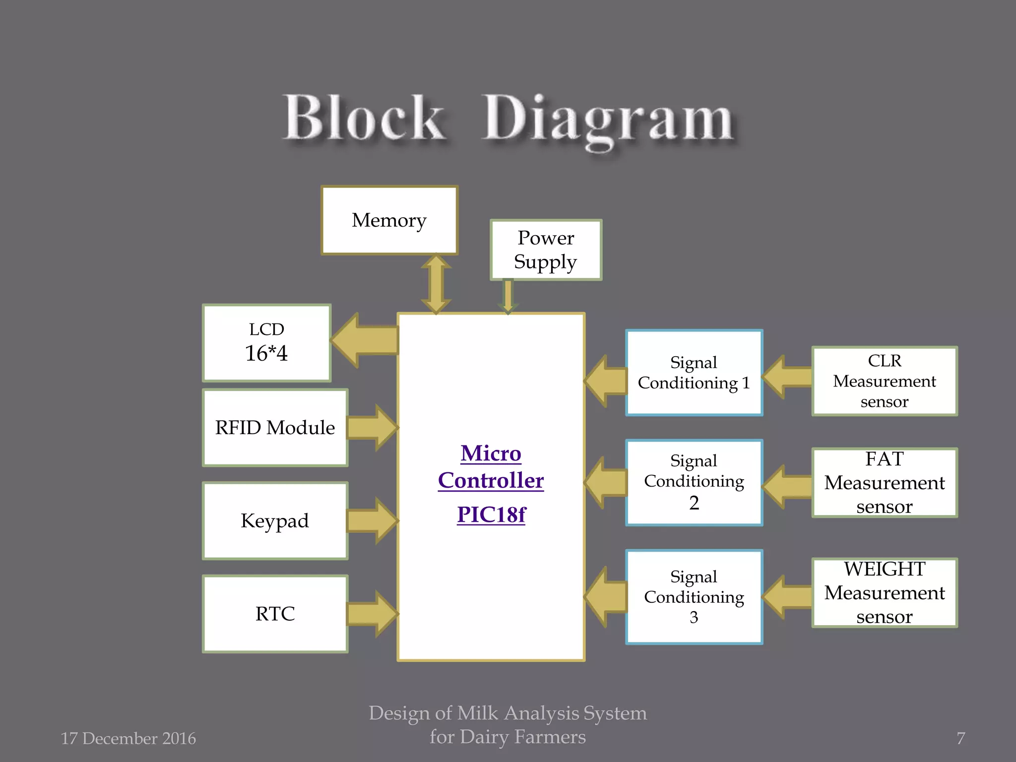 17 December 2016
Design of Milk Analysis System
for Dairy Farmers 7
Micro
Controller
PIC18f
Power
Supply
Signal
Conditioning 1
Signal
Conditioning
2
Signal
Conditioning
3
CLR
Measurement
sensor
FAT
Measurement
sensor
WEIGHT
Measurement
sensor
LCD
16*4
RFID Module
Keypad
RTC
Memory
 