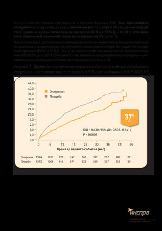 ло клиническое течение заболевания и прогноз больных ХСН. Так, применение
эплеренона сопровождалось снижением риска смерти по сердечно-сосуди-
стой причине и/или госпитализации из‑за ХСН на 37% (p < 0,001), что явля-
лось первичной конечной точки исследования (Рисунок 1).
Приэтом вклад в достижение комбинированной конечной точки был равноценным
по влиянию эплеренона как на снижение только риска смерти по сердечно-сосуди-
стой причине (24%, p=0,01), так и на число госпитализаций из‑за прогрессирова-
ния ХСН (42%, p < 0,001) (Рисунок 2), что являлось предварительно определенными
вторичными конечными точками исследования (Таблица 3).
Рисунок 1. Время до наступления первого события (сердечно-сосудистая
смерть или госпитализация по поводу ХСН) в исследовании EMPHASIS-HF
Время до первого события (мес)
	 Эплеренон
	 Плацебо
ОШ = 0,630 (95% ДИ: 0,535, 0,741)
P < 0,0001
44,0
40,0
36,0
32,0
28,0
24,0
20,0
16,0
12,0
8,0
4,0
0,0
0	 6	 12	 18	 24	 30	 36	 42	 46
1364	 1101	 927	 741	 563	 392	 237	 100	 22
1373	 1066	 849	 671	 525	 359	 227	 152	 39
Эплеренон
Плацебо
37%
ОР
11
снижаетриск,
сохраняетжизнь!
 