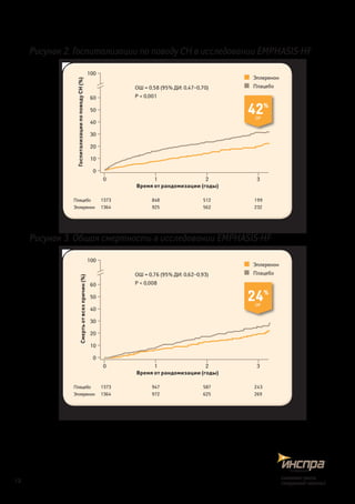Рисунок 2. Госпитализации по поводу СН в исследовании EMPHASIS-HF
Время от рандомизации (годы)
	 Эплеренон
	 ПлацебоОШ = 0,58 (95% ДИ: 0,47–0,70)
P < 0,001
100
60
50
40
30
20
10
0
0	 1	 2	 3
1373	 848	 512	 199
1364	 925	 562	 232
Плацебо
Эплеренон
42%
ОР
ГоспитализациипоповодуСН(%)
Рисунок 3. Общая смертность в исследовании EMPHASIS-HF
Время от рандомизации (годы)
	 Эплеренон
	 ПлацебоОШ = 0,76 (95% ДИ: 0,62–0,93)
P < 0,008
100
60
50
40
30
20
10
0
0	 1	 2	 3
1373	 947	 587	 243
1364	 972	 625	 269
Плацебо
Эплеренон
24%
ОР
Смертьотвсехпричин(%)
12
снижаетриск,
сохраняетжизнь!
 