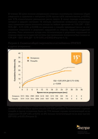 В течение 30 суток лечения эплереноном отмечено значительное снижение общей
смертности в сравнении с контролем (3,2% против 4,6% соответственно, р=0,004),
или 31% относительное уменьшение риска смерти. В конце периода налюдения,
который в среднем составлял 16 месяцев, применение эплеренона сопровожда-
лось снижением риска летального исхода по любым причинам на 15% (ОР – 0,85;
95% ДИ – 0,75–0,96; p=0,008) по сравнению с плацебо преимущественно за счет
снижения смертности в  результате нарушений со стороны сердечно-сосудистой
системы. Риск летального исхода или госпитализации в результате нарушений со
стороны сердечно-сосудистой системы при применении эплеренона был снижен на
13% (ОР – 0,87; 95% ДИ – 0,79–0,95; p=0,002) (Рисунки 4, 5).
Рисунок 4. Снижение общей смертности в исследовании EPHESUS
в группе эплеренона
Число случаев смерти от сердечно-сосудистых причин – 407 (12,3%) в группе эпле-
ренона и 483 (14,6%) в группе плацебо (OP 0,83; p=0,005). По сравнению с группой
плацебо в группе эплеренона было на 15% меньше случаев госпитализаций из-за
ухудшения НК (OP 0,85; p=0,03), на 8% меньше госпитализаций из-за всех причин
(OP 0,92; p=0,02) (Рисунок 5).
Время после рандомизации (мес)
CumulativeIncidence(%)
	 Эплеренон
	 Плацебо
ОШ = 0,85 (95% ДИ: 0,75–0,96)
p = 0,008
40
35
30
25
20
15
10
5
0
0	 3	 6	 9	 12	 15	 18	 21	 24	 27	 30	 33	 36
3313	 3064	 2983	 2830	 2418	 1801	 1213	 709	 323	 99	 2	 0	 0
3319	 3125	 3044	 2896	 2463	 1857	 1260	 728	 336	 110	 0	 0	 0
Эплеренон
Плацебо
15%
ОР
20
снижаетриск,
сохраняетжизнь!
 