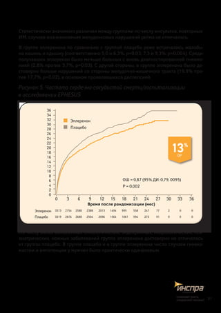 Статистически значимого различия между группами по числу инсультов, повторных
ИМ, случаев возникновения желудочковых нарушений ритма не отмечалось.
В группе эплеренона по сравнению с группой плацебо реже встречались жалобы
на кашель и одышку (соответственно 5,0 и 6,3%, p=0,03, 7,3 и 9,3%; p=0,004). Среди
получавших эплеренон было меньше больных с вновь диагностированной пневмо-
нией (2,8% против 3,7%, p=0,03). C другой стороны, в группе эплеренона было до-
стоверно больше нарушений со стороны желудочно-кишечного тракта (19,9% про-
тив 17,7%, p=0,02), в основном проявлявшихся диспепсией.
Рисунок 5. Частота сердечно-сосудистой смерти/госпитализации
в исcледовании EPHESUS
Время после рандомизации (мес)
	 Эплеренон
	 Плацебо
ОШ = 0,87 (95% ДИ: 0,79, 0095)
P = 0,002
36
34
32
30
28
26
24
22
20
18
16
14
12
10
8
6
4
2
0
0	 3	 6	 9	 12	 15	 18	 21	 24	 27	 30	 33	 36
3313	 2754	 2580	 2388	 2013	 1494	 995	 558	 247	 77	 2	 0	 0
3319	 2816	 2680	 2504	 2096	 1564	 1061	 594	 273	 91	 0	 0	 0
Эплеренон
Плацебо
13%
ОР
По числу вновь выявленных онкологических, эндокринных, неврологических, пси-
хиатрических, кожных заболеваний группа эплеренона достоверно не отличалась
от группы плацебо. В группе плацебо и в группе эплеренона число случаев гинеко-
мастии и импотенции у мужчин было практически одинаковым.
21
снижаетриск,
сохраняетжизнь!
 
