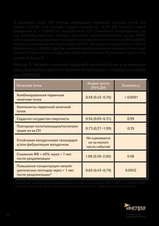 В результате через 10,5 месяца наблюдения первичная конечная точка сни-
зилась с  29,4% (149 случаев) в  группе плацебо до 18,2% (92 случая) в  группе
эплеренона (p  <  0,0001) со значительным 42% снижением относительного ри-
ска. Натрийуретические пептиды (мозговой натрийуретический пептид [BNP]
и N-терминальный фрагмент мозгового натрийуретического пептида [NT-proBNP])
оказались повышенными через месяц у 25,9% контрольных пациентов и у 16% на
эплереноне (p < 0,0002). Другие элементы комбинированной конечной точки суще-
ственно не различались между двумя группами, хотя они были ниже в группе эпле-
ренона (Таблица 5).
Таблица 5. Частота снижения первичной конечной точки и ее компонен-
тов у пациентов в группе эплеренона по сравнению с плацебо в исследова-
нии REMINDER
Конечная точка
Индекс риска
(95% ДИ)
Значение рКонечная точка
Индекс риска
(95% ДИ)
Значение р
* Повышенной концентрацией натрийуретических пептидов считали уровень BNP > 200 пг/мл или NT-proBNP
> 450 пг/мл у пациентов < 50 лет, > 900 пг/мл у пациентов 50–75 лет и > 1800 пг/мл у пациентов > 75 лет.
24
снижаетриск,
сохраняетжизнь!
 