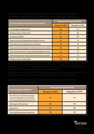 Таблица 1. Клиническая характеристика пациентов, включенных
в исследование EMPHASIS-HF. Частота сопутствующей патологии
Сопутствующее клиническое состояние
Количество пациентов (%)
Сопутствующее клиническое состояние
Количество пациентов (%)
Таким образом, необходимо отметить, что в данное исследование были включены
пациенты со спектром коморбидной патологии, полностью соответствующим дан-
ному распределению в реальной клинической практике.
Сопутствующая терапия: 94% пациентов в группе активного лечения антагонистами
МКР перед включением принимали иАПФ/БРА и 86,6% – БАБ (Таблица 2).
Таблица 2. Клиническая характеристика пациентов, включенных
в исследование EMPHASIS-HF. Частота сопутствующей терапии
Сопутствующая терапия
Количество пациентов (%)
Сопутствующая терапия
Количество пациентов (%)
9
снижаетриск,
сохраняетжизнь!
 
