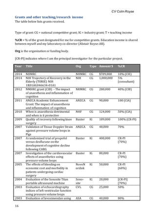 CV Colin Royse
16
Grants and other teaching/research income
The table below lists grants received.
Type of grant: CG = national competitive grant; IG = industry grant; T = teaching income
%CR = % of the grant designated for me for competitive grants. Education income is shared
between myself and my laboratory co-director (Alistair Royse-AR).
Org is the organization or funding body.
[CR-PI] indicates where I am the principal investigator for the particular project.
Year
s
Title Org Type Amount $ %CR
2014 NHMRC NHMRC CG $709,000 10% (CIE)
2014 NIH Trajectory of Recovery in the
Elderly (TORIE) NIH
1R01AG046634-01A1
NIH CG 1,000,000 5%
(consultant)
2012 NMHRC grant (CIB) - The impact
of anaesthesia and inflammation of
cognition
NRMRC CG 280,000 40% (CIB)
2011 ANZCA Academic Enhancement
Grant: The impact of anaesthesia
and inflammation of cognition
ANZCA CG 90,000 100 (CIA)
2010 When is anaesthesia detrimental
and when is it protective
NHF CG 124,000 50% (CIA)
2009 Quality of recovery following knee
surgery
Baxter IG 189,000 100% (CR-PI)
2007 Validation of Tissue Doppler Strain
against pressure volume loops in
Pigs
ANZCA CG 48,000 70%
2007 A randomized trial of propofol
versus desflurane on the
development of cognitive decline
following CABG
Baxter IG 400,000 CR-PI
(70%)
2007 Investigation of the cardiovascular
effects of anaesthetics using
pressure volume loops
Baxter IG 80,000 CR-PI
(70%)
2005 The effects of bleeding on
economic cost and morbidity in
patients undergoing cardiac
surgery
NovoN
ordisk
IG 50,000 CR-PI
(60%)
2004 Evaluation of the Sonosite Titan
portable ultrasound machine
Sono-
site
IG 20,000 [CR-PI]
(70%)
2003 Evaluation of echocardiography
indices of left ventricular function
using pressure volume loops
CVL CG 25,000 50%
2003 Evaluation of levosimendan using ASA CG 40,000 80%
 