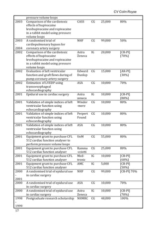CV Colin Royse
17
pressure volume loops
2003 Comparison of the cardiotoxic
effects of bupivacaine
levobupivacaine and ropivacaine
in a rabbit model using pressure
volume loops
CASS CG 25,000 80%
2003
-
2004
A randomised trial of
cardiopulmonary bypass for
coronary artery surgery
NHF CG 99,000 50%
2002 Comparison of the cardiotoxic
effects of bupivacaine
levobupivacaine and ropivacaine
in a rabbit model using pressure
volume loops
Astra
Zeneca
IG 20,000 [CR-PI]
(70%)
2002 Evaluation of left ventricular
function and graft flows during of
pump coronary artery surgery
Edward
Dunlop
CG 15,000 [AR-PI]
(30%)
2002 Estimation of LVEDP using
transoesophageal
echocardiography
ASA CG 10,000 70%
2001 Epidural use in cardiac surgery Astra
zeneca
IG 10,000 [CR-PI]
(80%)
2001 Validation of simple indices of left
ventricular function using
echocardiography
Winder
-mere
CG 10,000 80%
2001 Validation of simple indices of left
ventricular function using
echocardiography
Perpert
Found
CG 10,000 80%
2001 Validation of simple indices of left
ventricular function using
echocardiography
ASA CG 10,000 80%
2001 Equipment grant to purchase CFL
512 cardiac function analyser to
perform pressure volume loops
UoM CG 55,000 80%
2001 Equipment grant to purchase CFL
512 cardiac function analyser
Ramma
-cciotti
CG 25,000 80%
2001 Equipment grant to purchase CFL
512 cardiac function analyser
Med-
tronic
IG 10,000 [CR-PI]
(60%)
2001 Equipment grant to purchase CFL
512 cardiac function analyser
AMC IG 5,000 [CR-PI]
(50%)
2000
-
2001
A randomised trial of epidural use
in cardiac surgery
NHF CG 99,000 [CR-PI] 70%
2000 A randomised trial of epidural use
in cardiac surgery
ASA CG 10,000 70%
2000 A randomised trial of epidural use
in cardiac surgery
Astra
Zeneca
IG 10,000 [CR-PI]
(70%)
1998
-
1999
Postgraduate research scholarship NHMRC CG 48,000 100%
 