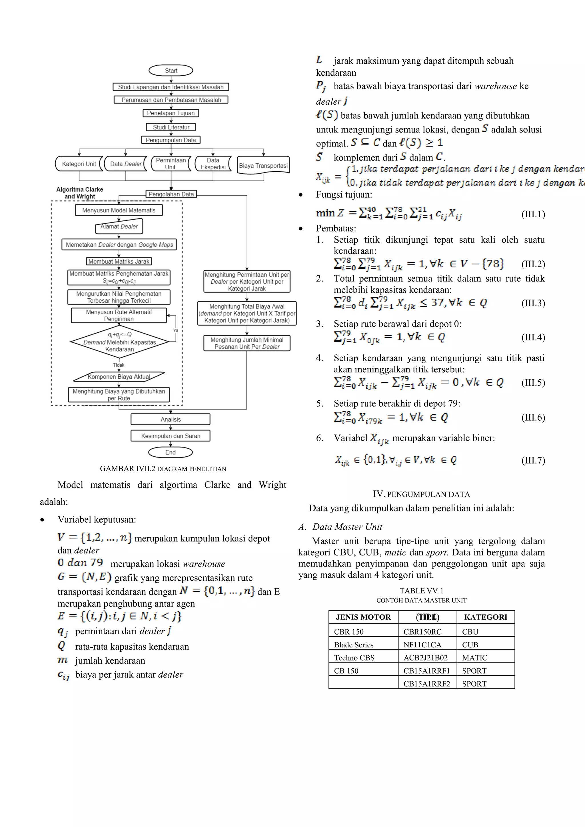 GAMBAR IVII.2 DIAGRAM PENELITIAN
Model matematis dari algortima Clarke and Wright
adalah:
 Variabel keputusan:
merupakan kumpulan lokasi depot
dan dealer
merupakan lokasi warehouse
grafik yang merepresentasikan rute
transportasi kendaraan dengan dan E
merupakan penghubung antar agen
(III.4)
permintaan dari dealer
rata-rata kapasitas kendaraan
jumlah kendaraan
biaya per jarak antar dealer
jarak maksimum yang dapat ditempuh sebuah
kendaraan
batas bawah biaya transportasi dari warehouse ke
dealer
batas bawah jumlah kendaraan yang dibutuhkan
untuk mengunjungi semua lokasi, dengan adalah solusi
optimal. dan
komplemen dari dalam .
 Fungsi tujuan:
(III.1)
 Pembatas:
1. Setiap titik dikunjungi tepat satu kali oleh suatu
kendaraan:
(III.2)
2. Total permintaan semua titik dalam satu rute tidak
melebihi kapasitas kendaraan:
(III.3)
3. Setiap rute berawal dari depot 0:
(III.4)
4. Setiap kendaraan yang mengunjungi satu titik pasti
akan meninggalkan titik tersebut:
(III.5)
5. Setiap rute berakhir di depot 79:
(III.6)
6. Variabel merupakan variable biner:
(III.7)
IV.PENGUMPULAN DATA
Data yang dikumpulkan dalam penelitian ini adalah:
A. Data Master Unit
Master unit berupa tipe-tipe unit yang tergolong dalam
kategori CBU, CUB, matic dan sport. Data ini berguna dalam
memudahkan penyimpanan dan penggolongan unit apa saja
yang masuk dalam 4 kategori unit.
TABLE VV.1
CONTOH DATA MASTER UNIT
JENIS MOTOR TIPE KATEGORI
CBR 150 CBR150RC CBU
Blade Series NF11C1CA CUB
Techno CBS ACB2J21B02 MATIC
CB 150 CB15A1RRF1 SPORT
CB15A1RRF2 SPORT
 