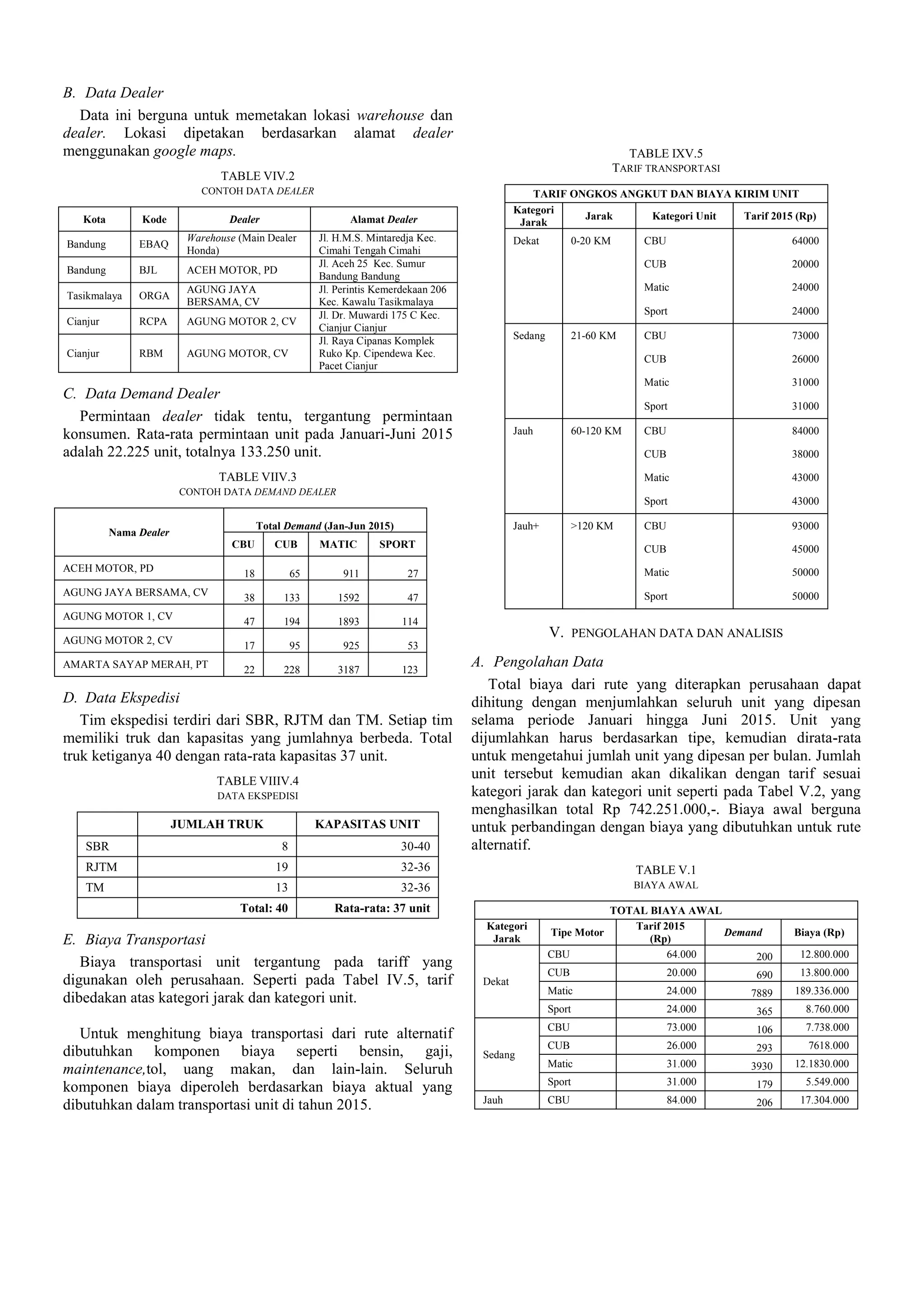 B. Data Dealer
Data ini berguna untuk memetakan lokasi warehouse dan
dealer. Lokasi dipetakan berdasarkan alamat dealer
menggunakan google maps.
TABLE VIV.2
CONTOH DATA DEALER
Kota Kode Dealer Alamat Dealer
Bandung EBAQ
Warehouse (Main Dealer
Honda)
Jl. H.M.S. Mintaredja Kec.
Cimahi Tengah Cimahi
Bandung BJL ACEH MOTOR, PD
Jl. Aceh 25 Kec. Sumur
Bandung Bandung
Tasikmalaya ORGA
AGUNG JAYA
BERSAMA, CV
Jl. Perintis Kemerdekaan 206
Kec. Kawalu Tasikmalaya
Cianjur RCPA AGUNG MOTOR 2, CV
Jl. Dr. Muwardi 175 C Kec.
Cianjur Cianjur
Cianjur RBM AGUNG MOTOR, CV
Jl. Raya Cipanas Komplek
Ruko Kp. Cipendewa Kec.
Pacet Cianjur
C. Data Demand Dealer
Permintaan dealer tidak tentu, tergantung permintaan
konsumen. Rata-rata permintaan unit pada Januari-Juni 2015
adalah 22.225 unit, totalnya 133.250 unit.
TABLE VIIV.3
CONTOH DATA DEMAND DEALER
Nama Dealer
Total Demand (Jan-Jun 2015)
CBU CUB MATIC SPORT
ACEH MOTOR, PD
18 65 911 27
AGUNG JAYA BERSAMA, CV
38 133 1592 47
AGUNG MOTOR 1, CV
47 194 1893 114
AGUNG MOTOR 2, CV
17 95 925 53
AMARTA SAYAP MERAH, PT
22 228 3187 123
D. Data Ekspedisi
Tim ekspedisi terdiri dari SBR, RJTM dan TM. Setiap tim
memiliki truk dan kapasitas yang jumlahnya berbeda. Total
truk ketiganya 40 dengan rata-rata kapasitas 37 unit.
TABLE VIIIV.4
DATA EKSPEDISI
JUMLAH TRUK KAPASITAS UNIT
SBR 8 30-40
RJTM 19 32-36
TM 13 32-36
Total: 40 Rata-rata: 37 unit
E. Biaya Transportasi
Biaya transportasi unit tergantung pada tariff yang
digunakan oleh perusahaan. Seperti pada Tabel IV.5, tarif
dibedakan atas kategori jarak dan kategori unit.
Untuk menghitung biaya transportasi dari rute alternatif
dibutuhkan komponen biaya seperti bensin, gaji,
maintenance,tol, uang makan, dan lain-lain. Seluruh
komponen biaya diperoleh berdasarkan biaya aktual yang
dibutuhkan dalam transportasi unit di tahun 2015.
TABLE IXV.5
TARIF TRANSPORTASI
TARIF ONGKOS ANGKUT DAN BIAYA KIRIM UNIT
Kategori
Jarak
Jarak Kategori Unit Tarif 2015 (Rp)
Dekat 0-20 KM CBU 64000
CUB 20000
Matic 24000
Sport 24000
Sedang 21-60 KM CBU 73000
CUB 26000
Matic 31000
Sport 31000
Jauh 60-120 KM CBU 84000
CUB 38000
Matic 43000
Sport 43000
Jauh+ >120 KM CBU 93000
CUB 45000
Matic 50000
Sport 50000
V. PENGOLAHAN DATA DAN ANALISIS
A. Pengolahan Data
Total biaya dari rute yang diterapkan perusahaan dapat
dihitung dengan menjumlahkan seluruh unit yang dipesan
selama periode Januari hingga Juni 2015. Unit yang
dijumlahkan harus berdasarkan tipe, kemudian dirata-rata
untuk mengetahui jumlah unit yang dipesan per bulan. Jumlah
unit tersebut kemudian akan dikalikan dengan tarif sesuai
kategori jarak dan kategori unit seperti pada Tabel V.2, yang
menghasilkan total Rp 742.251.000,-. Biaya awal berguna
untuk perbandingan dengan biaya yang dibutuhkan untuk rute
alternatif.
TABLE V.1
BIAYA AWAL
TOTAL BIAYA AWAL
Kategori
Jarak
Tipe Motor
Tarif 2015
(Rp)
Demand Biaya (Rp)
Dekat
CBU 64.000 200 12.800.000
CUB 20.000 690 13.800.000
Matic 24.000 7889 189.336.000
Sport 24.000 365 8.760.000
Sedang
CBU 73.000 106 7.738.000
CUB 26.000 293 7618.000
Matic 31.000 3930 12.1830.000
Sport 31.000 179 5.549.000
Jauh CBU 84.000 206 17.304.000
 