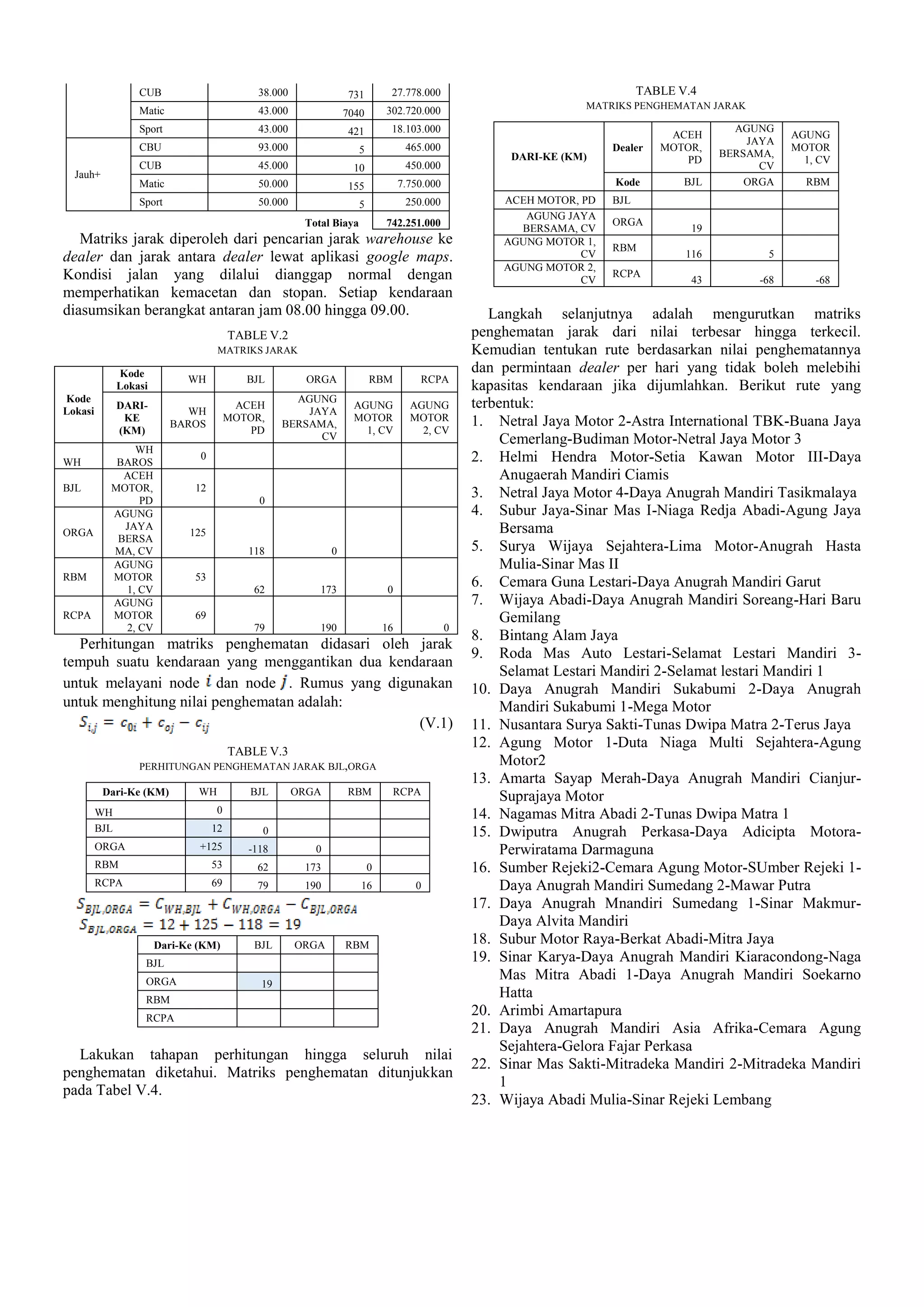 CUB 38.000 731 27.778.000
Matic 43.000 7040 302.720.000
Sport 43.000 421 18.103.000
Jauh+
CBU 93.000 5 465.000
CUB 45.000 10 450.000
Matic 50.000 155 7.750.000
Sport 50.000 5 250.000
Total Biaya 742.251.000
Matriks jarak diperoleh dari pencarian jarak warehouse ke
dealer dan jarak antara dealer lewat aplikasi google maps.
Kondisi jalan yang dilalui dianggap normal dengan
memperhatikan kemacetan dan stopan. Setiap kendaraan
diasumsikan berangkat antaran jam 08.00 hingga 09.00.
TABLE V.2
MATRIKS JARAK
Kode
Lokasi
Kode
Lokasi
WH BJL ORGA RBM RCPA
DARI-
KE
(KM)
WH
BAROS
ACEH
MOTOR,
PD
AGUNG
JAYA
BERSAMA,
CV
AGUNG
MOTOR
1, CV
AGUNG
MOTOR
2, CV
WH
WH
BAROS
0
BJL
ACEH
MOTOR,
PD
12
0
ORGA
AGUNG
JAYA
BERSA
MA, CV
125
118 0
RBM
AGUNG
MOTOR
1, CV
53
62 173 0
RCPA
AGUNG
MOTOR
2, CV
69
79 190 16 0
Perhitungan matriks penghematan didasari oleh jarak
tempuh suatu kendaraan yang menggantikan dua kendaraan
untuk melayani node dan node . Rumus yang digunakan
untuk menghitung nilai penghematan adalah:
(V.1)
TABLE V.3
PERHITUNGAN PENGHEMATAN JARAK BJL,ORGA
Dari-Ke (KM) WH BJL ORGA RBM RCPA
WH 0
BJL 12 0
ORGA +125 -118 0
RBM 53 62 173 0
RCPA 69 79 190 16 0
Dari-Ke (KM) BJL ORGA RBM
BJL
ORGA 19
RBM
RCPA
Lakukan tahapan perhitungan hingga seluruh nilai
penghematan diketahui. Matriks penghematan ditunjukkan
pada Tabel V.4.
TABLE V.4
MATRIKS PENGHEMATAN JARAK
DARI-KE (KM)
Dealer
ACEH
MOTOR,
PD
AGUNG
JAYA
BERSAMA,
CV
AGUNG
MOTOR
1, CV
Kode BJL ORGA RBM
ACEH MOTOR, PD BJL
AGUNG JAYA
BERSAMA, CV
ORGA
19
AGUNG MOTOR 1,
CV
RBM
116 5
AGUNG MOTOR 2,
CV
RCPA
43 -68 -68
Langkah selanjutnya adalah mengurutkan matriks
penghematan jarak dari nilai terbesar hingga terkecil.
Kemudian tentukan rute berdasarkan nilai penghematannya
dan permintaan dealer per hari yang tidak boleh melebihi
kapasitas kendaraan jika dijumlahkan. Berikut rute yang
terbentuk:
1. Netral Jaya Motor 2-Astra International TBK-Buana Jaya
Cemerlang-Budiman Motor-Netral Jaya Motor 3
2. Helmi Hendra Motor-Setia Kawan Motor III-Daya
Anugaerah Mandiri Ciamis
3. Netral Jaya Motor 4-Daya Anugrah Mandiri Tasikmalaya
4. Subur Jaya-Sinar Mas I-Niaga Redja Abadi-Agung Jaya
Bersama
5. Surya Wijaya Sejahtera-Lima Motor-Anugrah Hasta
Mulia-Sinar Mas II
6. Cemara Guna Lestari-Daya Anugrah Mandiri Garut
7. Wijaya Abadi-Daya Anugrah Mandiri Soreang-Hari Baru
Gemilang
8. Bintang Alam Jaya
9. Roda Mas Auto Lestari-Selamat Lestari Mandiri 3-
Selamat Lestari Mandiri 2-Selamat lestari Mandiri 1
10. Daya Anugrah Mandiri Sukabumi 2-Daya Anugrah
Mandiri Sukabumi 1-Mega Motor
11. Nusantara Surya Sakti-Tunas Dwipa Matra 2-Terus Jaya
12. Agung Motor 1-Duta Niaga Multi Sejahtera-Agung
Motor2
13. Amarta Sayap Merah-Daya Anugrah Mandiri Cianjur-
Suprajaya Motor
14. Nagamas Mitra Abadi 2-Tunas Dwipa Matra 1
15. Dwiputra Anugrah Perkasa-Daya Adicipta Motora-
Perwiratama Darmaguna
16. Sumber Rejeki2-Cemara Agung Motor-SUmber Rejeki 1-
Daya Anugrah Mandiri Sumedang 2-Mawar Putra
17. Daya Anugrah Mnandiri Sumedang 1-Sinar Makmur-
Daya Alvita Mandiri
18. Subur Motor Raya-Berkat Abadi-Mitra Jaya
19. Sinar Karya-Daya Anugrah Mandiri Kiaracondong-Naga
Mas Mitra Abadi 1-Daya Anugrah Mandiri Soekarno
Hatta
20. Arimbi Amartapura
21. Daya Anugrah Mandiri Asia Afrika-Cemara Agung
Sejahtera-Gelora Fajar Perkasa
22. Sinar Mas Sakti-Mitradeka Mandiri 2-Mitradeka Mandiri
1
23. Wijaya Abadi Mulia-Sinar Rejeki Lembang
 