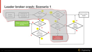 © 2015, Conversant, Inc. All rights reserved.17
Leader broker crash: Scenario 1
Was it
a
leader?
Detected by
Controller vi...