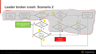 © 2015, Conversant, Inc. All rights reserved.18
Leader broker crash: Scenario 2
Was it
a
leader?
Detected by
Controller vi...