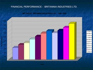 FINANCIAL PERFORMANCE - BRITANNIA INDUSTRIES LTD.
0
2000
4000
6000
8000
10000
12000
14000
16000
18000
20000
SALES(RsMillion)
1
YEARS
NET SALES - BRITANNIA INDUSTRIES LTD. - 1995 -2006
1995-96
1996-97
1997-98
1998-99
1999-00
2000-01
2001-02
2002-03
2003-04
2004-05
2005-06
 