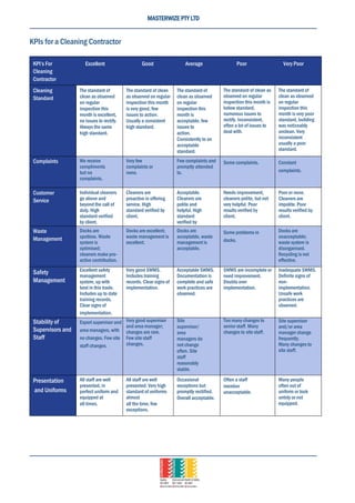 MASTERWIZE PTY LTD
KPIs for a Cleaning Contractor
KPI’s For Excellent Good Average Poor Very Poor
Cleaning
Contractor
Cleaning
Standard
The standard of
clean as observed
on regular
inspection this
month is excellent,
no issues to rectify.
Always the same
high standard.
The standard of clean
as observed on regular
inspection this month
is very good, few
issues to action.
Usually a consistent
high standard.
The standard of
clean as observed
on regular
inspection this
month is
acceptable, few
issues to
action.
Consistently to an
acceptable
standard.
The standard of clean as
observed on regular
inspection this month is
below standard,
numerous issues to
rectify. Inconsistent,
often a lot of issues to
deal with.
The standard of
clean as observed
on regular
inspection this
month is very poor
standard, building
was noticeably
unclean. Very
inconsistent
usually a poor
standard.
Complaints We receive
compliments
but no
complaints.
Very few
complaints or
none.
Few complaints and
promptly attended
to.
Some complaints. Constant
complaints.
Customer
Service
Individual cleaners
go above and
beyond the call of
duty. High
standard verified
by client.
Cleaners are
proactive in offering
service. High
standard verified by
client.
Acceptable.
Cleaners are
polite and
helpful. High
standard
verified by
client.
Needs improvement,
cleaners polite, but not
very helpful. Poor
results verified by
client.
Poor or none.
Cleaners are
impolite. Poor
results verified by
client.
Waste
Management
Docks are
spotless. Waste
system is
optimised;
cleaners make pro-
active contribution.
Docks are excellent;
waste management is
excellent.
Docks are
acceptable, waste
management is
acceptable.
Some problems in
docks.
Docks are
unacceptable;
waste system is
disorganised.
Recycling is not
effective.
Safety
Management
Excellent safety
management
system, up with
best in this trade.
Includes up to date
training records.
Clear signs of
implementation.
Very good SWMS.
Includes training
records. Clear signs of
implementation.
Acceptable SWMS.
Documentation is
complete and safe
work practices are
observed.
SWMS are incomplete or
need improvement.
Doubts over
implementation.
Inadequate SWMS.
Definite signs of
non-
implementation.
Unsafe work
practices are
observed.
Stability of
Supervisors and
Staff
Expert supervisor and
area managers, with
no changes. Few site
staff changes.
Very good supervisor
and area manager;
changes are rare.
Few site staff
changes.
Site
supervisor/
area
managers do
not change
often. Site
staff
reasonably
stable.
Too many changes to
senior staff. Many
changes to site staff.
Site supervisor
and/or area
manager change
frequently.
Many changes to
site staff.
Presentation
and Uniforms
All staff are well
presented, in
perfect uniform and
equipped at
all times.
All staff are well
presented. Very high
standard of uniforms
almost
all the time, few
exceptions.
Occasional
exceptions but
promptly rectified.
Overall acceptable.
Often a staff
member
unacceptable.
Many people
often out of
uniform or look
untidy or not
equipped.
 