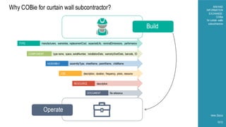 Design Build
Operate
BIMAND
INFORMATION
EXCHANGE:
COBie
for curtain walls
subcontractors
Irene Zezza
10/12
Why COBie for curtain wall subcontractor?
TYPE
COMPONENT
ASSEMBLY
JOB
RESOURCE
DOCUMENT
manufacturers, warranties, replacementCost, expectedLife, nominalDimensions, performance
type name, space, serialNumber, installationDate, warrantyStartDate, barcode, ID
assemblyType, sheetName, parentName, childName
description, duration, frequency, priors, resource
description
file reference
 