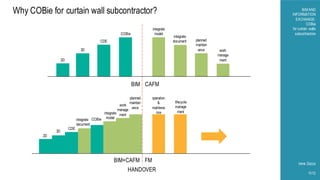 BIMAND
INFORMATION
EXCHANGE:
COBie
for curtain walls
subcontractors
Irene Zezza
11/12
Why COBie for curtain wall subcontractor?
BIM CAFM
HANDOVER
BIM+CAFM
2D
3D
CDE
COBie
work
manage
ment
planned
mainten
ance
integrate
document
integrate
model
2D
3D
CDE
integrate
document
COBie
integrate
model
work
manage
ment
planned
mainten
ance
operation
&
maintena
nce
FM
lifecycle
manage
ment
 