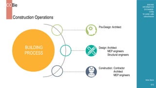 COBie
Construction Operations
BIMAND
INFORMATION
EXCHANGE:
COBie
for curtain walls
subcontractors
Irene Zezza
5/12
BUILDING
PROCESS
Pre-Design: Architect
Design: Architect
MEP engineers
Structural engineers
Construction: Contractor
Architect
MEP engineers
 