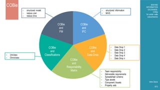 COBie BIMAND
INFORMATION
EXCHANGE:
COBie
for curtain walls
subcontractors
Irene Zezza
8/12
COBie
and
FM
COBie
and
IFC
COBie
and
Data Drop
COBie
and
Responsibility
Matrix
COBie
and
Classifications
- structured model
- reduce cost
- reduce time
- structured information
- MVD
- Data Drop 1
- Data Drop 2
- Data Drop 3
- Data Drop 4
- Data Drop n
- Team responsibility
- Deliverable requirements
- Spreadsheet schema
- Type assets
- Component Assets
- Property sets
- Uniclass
- Omniclass
 