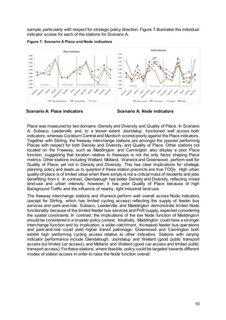 10
sample; particularly with respect for strategic policy direction. Figure 7 illustrates the individual
indicator scores for each of the stations for Scenario A.
Figure 7: Scenario A Place and Node indicators
Scenario A: Place indicators Scenario A: Node indicators
Place was measured by two domains: Density and Diversity and Quality of Place. In Scenario
A, Subiaco, Leederville and, to a lesser extent Joondalup, functioned well across both
indicators, whereas Cockburn Central and Murdoch scored poorly against the Place indicators.
Together with Stirling, the freeway interchange stations are amongst the poorest performing
Places with respect for both Density and Diversity, and Quality of Place. Other stations not
located on the Freeway, such as Maddington and Cannington also display a poor Place
function, suggesting that location relative to freeways is not the only factor shaping Place
metrics. Other stations including Wellard, Midland, Warwick and Greenwood, perform well for
Quality of Place, yet not in Density and Diversity, This has clear implications for strategic
planning policy and leads us to question if these station precincts are true TODs. High urban
quality-of-place is of limited value when there simply is not a critical mass of residents and jobs
benefitting from it. In contrast, Glendalough has better Density and Diversity, reflecting mixed
land-use and urban intensity; however, it has poor Quality of Place because of high
Background Traffic and the influence of nearby, light industrial land-use.
The freeway interchange stations and Warwick perform well overall across Node indicators
(except for Stirling, which has limited cycling access) reflecting the supply of feeder bus
services and park-and-ride. Subiaco, Leederville and Maddington demonstrate limited Node
functionality because of the limited feeder bus services and PnR supply, expected considering
the spatial constraints. In contrast, the implications of the low Node function of Maddington
should be considered in a broader policy context. Intuitively, Maddington could have a stronger
interchange function and by implication, a wider catchment. Increased feeder bus operations
and park-and-ride could yield higher transit patronage. Greenwood and Cannington both
exhibit high performing cycling access relative to other indicators. Stations with varying
indicator performance include Glendalough, Joondalup and Wellard (good public transport
access but limited car access), and Midland and Wellard (good car access and limited public
transport access).Forthese stations, where feasible, policy could be targeted towards different
modes of station access in order to raise the Node function overall.
 