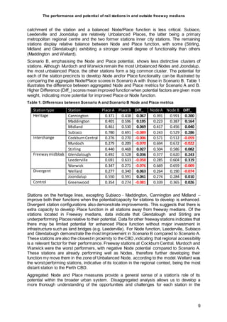 The performance and potential of rail stations in and outside freeway medians
9
catchment of the station and a balanced Node/Place function is less critical. Subiaco,
Leederville and Joondalup are relatively Unbalanced Places, the latter being a primary
metropolitan regional centre and the two former stations inner city stations. The remaining
stations display relative balance between Node and Place function, with some (Stirling,
Midland and Glendalough) exhibiting a stronger overall degree of functionality than others
(Maddington and Wellard).
Scenario B, emphasising the Node and Place potential, shows less distinctive clusters of
stations. Although Murdoch and Warwick remain the most Unbalanced Nodes and Joondalup,
the most unbalanced Place, the other stations form a big common cluster. The potential for
each of the station precincts to develop Node and/or Place functionality can be illustrated by
comparing the aggregate Node/Place scores in Scenario A with those in Scenario B. Table 1
illustrates the difference between aggregated Node and Place metrics for Scenario A and B.
Higher Difference (Diff_) scores meanimproved function when potential factors are given more
weight, indicating more potential for improved Place or Node function.
Table 1: Differences between Scenario A and Scenario B Node and Place metrics
Stationtype Station Place A Place B Diff_ Node A Node B Diff_
Heritage Cannington 0.371 0.438 0.067 0.391 0.591 0.200
Maddington 0.401 0.596 0.195 0.223 0.387 0.164
Midland 0.461 0.530 0.069 0.417 0.456 0.040
Subiaco 0.780 0.691 -0.089 0.243 0.529 0.286
Interchange CockburnCentral 0.276 0.270 -0.006 0.571 0.512 -0.059
Murdoch 0.279 0.209 -0.070 0.694 0.672 -0.022
Stirling 0.440 0.468 0.027 0.504 0.586 0.082
Freewaymidblock Glendalough 0.492 0.528 0.036 0.377 0.620 0.243
Leederville 0.691 0.633 -0.058 0.285 0.604 0.319
Warwick 0.347 0.271 -0.076 0.669 0.659 -0.009
Divergent Wellard 0.277 0.340 0.063 0.264 0.190 -0.074
Joondalup 0.550 0.591 0.041 0.274 0.284 0.010
Control Greenwood 0.354 0.274 -0.081 0.339 0.365 0.026
Stations on the heritage lines, excepting Subiaco - Maddington, Cannington and Midland –
improve both their functions when the potential/capacity for stations to develop is enhanced.
Divergent station configurations also demonstrate improvements. This suggests that there is
extra capacity to develop Place function in all stations away from freeway medians. Of the
stations located in Freeway medians, data indicate that Glendalough and Stirling are
underperforming Places relative to their potential. Data for other freeway stations indicates that
there may be limited potential for enhanced Place function without major investment in
infrastructure such as land bridges (e.g. Leederville). For Node function, Leederville, Subiaco
and Glendalough demonstrate the most improvement in Scenario B compared to Scenario A.
These stations are also the closestin proximity to the CBD,indicating that regional accessibility
is a relevant factor for their performance. Freeway stations at Cockburn Central, Murdoch and
Warwick were the worst performers, with negative Node potential compared to Scenario A.
These stations are already performing well as Nodes, therefore further developing their
function my move them in the zone of Unbalanced Node, according to the model. Wellard was
the worst performing stations, indicative of its location in the regional context, being the most
distant station to the Perth CBD.
Aggregated Node and Place measures provide a general sense of a station’s role of its
potential within the broader urban system. Disaggregated analysis allows us to develop a
more thorough understanding of the opportunities and challenges for each station in the
 