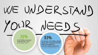 25%
of card holders shop more
frequently with a card
Source: Nielsen, 2008
83%
of customer card holders actively
change their shopping behaviour
when participating in a
customer loyalty programme!
Source: Makam Market Research, 2011
 