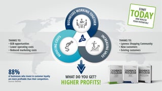 THANKS TO:
• B2B opportunities
• Lower operating costs
• Reduced marketing costs
THANKS TO:
• Lyoness Shopping Community
• New customers
• Existing customers
WHAT DO YOU GET?
HIGHER PROFITS!
88%of businesses who invest in customer loyalty
are more profitable than their competitors.
Source: Deloitte
 