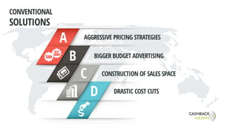 AGGRESSIVE PRICING STRATEGIES
BIGGER BUDGET ADVERTISING
CONSTRUCTION OF SALES SPACE
DRASTIC COST CUTS
A
B
C
D
CONVENTIONAL
SOLUTIONS
 