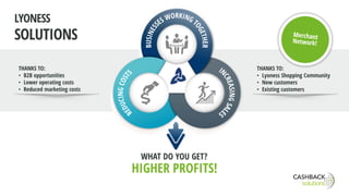 THANKS TO:
• B2B opportunities
• Lower operating costs
• Reduced marketing costs
THANKS TO:
• Lyoness Shopping Community
• New customers
• Existing customers
WHAT DO YOU GET?
HIGHER PROFITS!
LYONESS
SOLUTIONS
 
