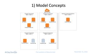 November	15,	2016Post questions to #security-track
1)	Model	Concepts
 