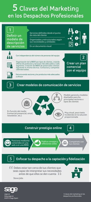 Enfuncióndelmedio
(comercialpresencial,email,
newsletter,etc.)
Modelogeneralymodelos
diseñadosparalos
principalessectoreso
tiposdeclientes
Muyvisual,pocotexto
Incidiendoenlasolución
proporcionada
Estructurandosectoresylosproductosmásadecuados
aofrecer
OrganizacióndelaBBDDportiposdeclientes,creando
ofertasdeproductosyserviciosmásadecuadosacada
segmento.CreacióndeBBDDdepotencialesclientes
siguiendolamismatécnica.Contactosycampañas
calendarizadas.
Conindependenciadelnúmerodepersonasdelequipo
Debesestartancercadetusclientesque
seascapazdeinterpretarsusnecesidades
antesdequeellossedencuenta
SteveJobs
Posicionamediante
contenidosenuna
weboenunaRRSS
Publicaconsejosy
reﬂexionesútiles
Compártelocon
tusclientes
Serviciosdeﬁnidosdesdeelpunto
devistadelcliente
Organizadosyestructuradossegún
susnecesidadesyutilidades
Enundocumentovisual
sage.es
blog.sage.es
©2015SageSpain
5clavesdelmarketingenlos
despachosprofesionales
 