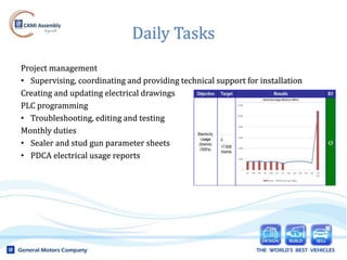 Daily Tasks
Project management
• Supervising, coordinating and providing technical support for installation
Creating and updating electrical drawings
PLC programming
• Troubleshooting, editing and testing
Monthly duties
• Sealer and stud gun parameter sheets
• PDCA electrical usage reports
 