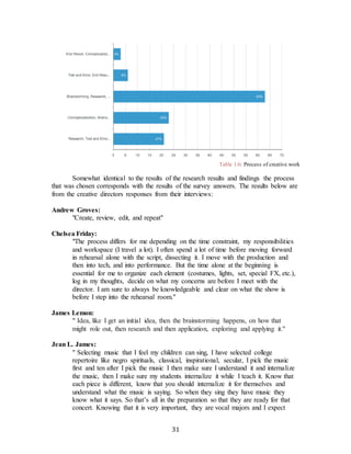 31
Table 1.6: Process of creative work
Somewhat identical to the results of the research results and findings the process
that was chosen corresponds with the results of the survey answers. The results below are
from the creative directors responses from their interviews:
Andrew Groves:
"Create, review, edit, and repeat"
Chelsea Friday:
"The process differs for me depending on the time constraint, my responsibilities
and workspace (I travel a lot). I often spend a lot of time before moving forward
in rehearsal alone with the script, dissecting it. I move with the production and
then into tech, and into performance. But the time alone at the beginning is
essential for me to organize each element (costumes, lights, set, special FX, etc.),
log in my thoughts, decide on what my concerns are before I meet with the
director. I am sure to always be knowledgeable and clear on what the show is
before I step into the rehearsal room."
James Lemon:
" Idea, like I get an initial idea, then the brainstorming happens, on how that
might role out, then research and then application, exploring and applying it."
Jean L. James:
" Selecting music that I feel my children can sing, I have selected college
repertoire like negro spirituals, classical, inspirational, secular, I pick the music
first and ten after I pick the music I then make sure I understand it and internalize
the music, then I make sure my students internalize it while I teach it. Know that
each piece is different, know that you should internalize it for themselves and
understand what the music is saying. So when they sing they have music they
know what it says. So that’s all in the preparation so that they are ready for that
concert. Knowing that it is very important, they are vocal majors and I expect
 