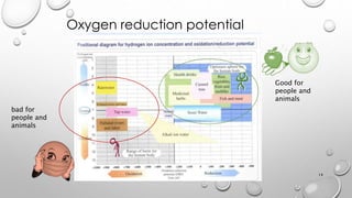 Oxygen reduction potential
14
Good for
people and
animals
bad for
people and
animals
 