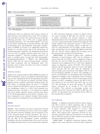 Nuclease-free H2O was added for total reaction volumes of
25 ml. Reactions were initiated with a 5 min, 958C incubation.
Post incubation, reactions were cycled forty times using the
following procedure: 10 s at 958C, 20 s at primer-speciﬁc
annealing temperature, 728C. The Pfafﬂ method(46)
was used
for the relative quantiﬁcation of real-time RT-PCR. The initial
housekeeping gene, glyceraldehyde 3-phosphate dehydro-
genase (GAPDH), was found to be signiﬁcantly affected by
exposure to coccidial vaccine. Due to the inconsistency of
housekeeping gene expression, the BestKeeper-Excel-based
tool was used to evaluate potential genes and create an
expression standard(47)
. Pair-wise correlation analysis of all
pairs of candidate genes revealed that both hypoxanthine
phosphoribosyltransferase 1 (HPRT1) and TATA-binding
protein (TBP) had the lowest between-sample variations,
and high correlations with the BestKeeper index. The
geometric mean of these two genes was used to normalise
target gene expression.
Statistical analyses
All data were analysed using the PROC MIXED procedures of
SASw
(SAS Institute, 2012) as a completely randomised design.
Cage was the experimental unit for all experiments discussed.
For Expt 1, a 3 £ 2 factorial was utilised, with three dietary
regimens (maize–soyabean meal basal, 90 mg/kg dietary Zn
from ZnSO4, or 90 mg/kg dietary Zn from a 1:1 blended
source of Availaw
-Zn and ZnSO4), and two vaccine exposures
(an unchallenged control or a 10CV). Each treatment was
replicated six times. For Expt 2, a 7 £ 2 factorial was utilised
with seven dietary regimens (maize–soyabean meal basal,
45, 70 and 90 mg/kg dietary Zn from ZnSO4, or Blend). Treat-
ment comparisons were obtained through Tukey–Kramer
means separation, and signiﬁcance was established at P#0·05.
Results
Mucosal response
Jejunum. Flow cytometry was used to characterise mucosal
response to 10CV and dietary Zn source. There was no signiﬁ-
cant interaction between challenge and Zn treatment in any
of the measured jejunal mucosal parameters. The data is
expressed as both percentage of cells positive for ﬂuorophore
and the MFI of the ﬂuorophore positive population.
Unlabelled cells, from individual birds, were used to account
for background ﬂuorescence in each measurement. Exposure
to 10CV decreased phagocytic capacity in jejunal cells by
2 %, with no change in MFI (Fig. 1(a) and (b)). In order
to further characterise the mucosal response to 10CV,
dihydrorhodamine-123 was included to measure peroxynitrite
(a reactive oxygen intermediate) produced by phagocytic cells
during oxidative burst. Repeated exposure to 10CV had no
signiﬁcant impact on percentage positive or MFI (Fig. 1(c)
and (d)). Intracellular-free Zn was highly variable between
birds, and therefore was not signiﬁcantly different with 10CV
(Fig. 1(e) and (f)). Dietary regimen did not impact any of
the measured ﬂow parameters for jejunal tissue.
Caecal tonsils. In contrast to jejunal cells, a signiﬁcant
interaction occurred between 10CV and Zn treatment in
caecal tonsil cells (P,0·0001), with no signiﬁcant change in
MFI (Fig. 2(a) and (b)). While the main effect mean of Zn
treatment was not signiﬁcant (P¼0·1), 10CV had a signiﬁcant
impact on phagocytic capacity (P¼0·001). This interaction
indicates that the phagocytic capacity of caecal cells signiﬁ-
cantly increased with the 10CV, with the magnitude of
increase being more pronounced with higher levels of Zn
(70 and 90 mg/kg, regardless of source). The possibility of a
shift in cell population was investigated with a ﬂuorophore,
designed to conjugate to the T-cell speciﬁc (CD3þ) receptors.
There was no signiﬁcant effect of 10CV on percentage of cells
positive for CD3þ conjugation; however, the MFI of CD3þ
was reduced by 94 % (P¼0·001) with 10CV (Fig. 2(c) and
(d)). The percentage of caecal cells positive for Newport
Greene decreased by an average of 27 % with 10CV
(P,0·0001). This reduction in percentage positive was
coupled with an 86 % decrease (P,0·0001) in MFI (Fig. 2(e)
and (f)). As with jejunal cells, Zn treatment had no effect on
the measured ﬂow parameters.
Zinc trafﬁcking
Jejunum. A signiﬁcant interaction between dietary regimen
and 10CV occurred in Zip13 expression (Fig. 3). Jejunal
tissue from birds consuming 90ZnSO4 had a 4-fold increase
in Zip13 expression with exposure to coccivac. Zip9
expression was not altered by 10CV. Compared to control
tissues, 10CV reduced ZnT7 expression (P¼0·02) by 50 %.
The ratio of Zip:ZnT mRNA was increased by 75 % with 10CV
(Fig. 5). With the exception of Zip13, dietary Zn treatment did
not impact transporter expression.
Caecal tonsil. A signiﬁcant interaction between dietary
regimen and vaccine exposure occurred in Zip13 expression
Table 1. Primer pairs selected for zinc trafﬁcking
Forward primer Reverse primer Annealing temperature (8C) Efﬁciency (%)
ZnT5 50
-GGACATTCCCATGTGTCCTC-30
50
-AGAGCAGAGGGGATCAGCTA-30
62·5 99·5
ZnT7 50
-ATTTTGATGCAGCGAACTCC-30
50
-ATCCACCTTCCATCAGCATC-30
52·9 105
Zip9 50
-CATTGGCAGCACCTGTTATG-30
50
-CGCGATTCCTCCTACTTCTG-30
59·5 100
Zip13 50
-AGCTTTGCAATTGGTGGACT-30
50
-GGGCACTCCTCCTCTTCTTT-30
59·5 110
HPRT1 50
-TGCAGACGATCTGGAGAAAG-30
50
-TGGGGATTGACTTGTCACTGT-30
59·5 107
TBP 50
-AAGCGACACAGGGAACATCT-30
50
-AACCAAGATTCACCGTGGAC-30
62·5 107
ZnT5, Zn efﬂux transporter 5; ZnT7, Zn efﬂux transporter 7; Zip9, Zn inﬂux transporter 9; Zip13, Zn inﬂux transporter 13; HPRT1, hypoxanthine phosphoribosyltransferase 1;
TBP, TATA-binding protein.
Intracellular zinc trafﬁcking 205
BritishJournalofNutrition
 