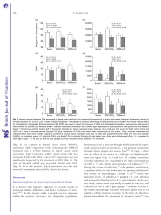 (Fig. 4). In contrast to jejunal tissue where 90ZnSO4
maximised Zip13 expression, birds consuming the 90Blend
treatment had a 27-fold increase in Zip13 caecal tonsil
expression. Zip9 expression within caecal tonsil cells was
increased 2-fold with 10CV. Caecal ZnT expression was not
signiﬁcantly impacted by Zn treatment or 10CV (Fig. 4). The
ratio of Zip:ZnT mRNA was increased 16-fold with 10CV
(Fig. 5). As in the jejunum, Zip13 expression was the only
measured transporter impacted by dietary Zn source.
Discussion
Mucosal response of jejunal and caecal tonsil tissues
It is known that repeated exposure to oocysts results in
increased cellular inﬁltration, and faster resolution of infec-
tion(48,49)
. In the present study, repeated coccivac exposure
within the jejunum decreased the phagocytic population.
Respiratory burst, a process through which bactericidal super-
oxide and peroxides are produced, is the primary mechanism
through which phagocytes induce lysis(50)
. In Expt 1, there
was no effect of Zn source or challenge on dihydrorhoda-
mine-123 signal (Fig. 1(c) and (d)). In poultry, secondary
coccidial infections are characterised by high concentrations
of CD8 þ T cells within intraepithelial cell inﬁltrates(51 –54)
.
During the course of infection, T cells produce interferon-g,
a cytokine which recruits leukocytes and enhances the lysoso-
mal activity of macrophages. Laurent et al.(49)
found that
transcript levels of interferon-g peaked 7 d post infection
and returned to baseline levels 13 d post-infection. In the pre-
sent study, tissues were repeatedly exposed to coccivac and
collected on day 8 and 9 post gavage. Therefore, in Expt 1,
the innate macrophage response may have given way to an
adaptive cellular immune response by the time of collection.
Jejunal intracellular Zn, measured by Newport Greene, was
(a) (b)
(c) (d)
(e) (f)
102
100
98
PhagocyticmicrobeadsDHRNewportgreen
96
94
80
60
40
20
0
40
30
20
10
0
Basal 90ZnSO4
Zn Trt: P=0·5
10CV: P=0·002
Zn Trt×10CV: P=0·9
Zn Trt: P=0·4
10CV: P=0·07
Zn Trt×10CV: P=0·9
Zn Trt: P=0·9
10CV: P=0·09
Zn Trt×10CV: P=0·4
Zn Trt: P=0·7
10CV: P=0·1
Zn Trt×10CV: P=0·4
Zn Trt: P=0·7
10CV: P=0·1
Zn Trt×10CV: P=0·9
Zn Trt: P=0·5
10CV: P=0·3
Zn Trt×10CV: P=0·7
90Blend
0
0
7000
3000
2500
2000
1500
1000
500
0
14000
21000
28000
35000
10000
20000
30000
40000
Basal 90ZnSO4 90Blend
Basal 90ZnSO4 90Blend Basal 90ZnSO4 90Blend
Basal 90ZnSO4 90Blend Basal 90ZnSO4 90Blend
Fig. 1. Jejunal mucosal response. The percentage of jejunal cells positive for the measured ﬂuorophore (a, c and e) and median histogram ﬂuorescent intensity of
the cell population (b, d and f). Expt 1 labels include FluoSpheree microbeads to measure percentage of cells positive (a) and median ﬂuorescent intensity (MFI)
(b) of phagocytic microbeads. Dihydrorhodamine-123 (DHR) was used to report the presence of H2O2 and intracellular peroxidase, expressed as both percent
cells positive (c) and MFI (d). Newport Greene indicator measured intracellular zinc content again expressed as both percent of cells positive for the Newport
Greene indicator (e) and the median shift in ﬂuorescent intensity (f). Values represent mean response of six birds per zinc source for both control (Con) and
10CV (10 £ dose of coccidial vaccine Coccivacw
-B) birds. Signiﬁcant (P#0·05) main effect mean comparisons of zinc source, 10CV, and their interactions are
indicated within each panel. Dietary regimens consisted of a basal maize–soyabean meal diet, or basal diet supplemented with either zinc from zinc sulphate
(ZnSO4), or a blended source (1:1 blend of ZnSO4 and Availaw
-Zn) to achieve 90 mg/kg of total dietary zinc. Birds were unchallenged (Con, A), or exposed to
10CV ( ) on days 1, 7, 14, and 22, and the ﬁnal gavage occurred 10 d before tissue collection. Trt, treatment.
C. Troche et al.206
BritishJournalofNutrition
 