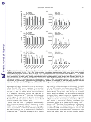 widely variable between birds, and therefore the drop in intra-
cellular Zn with 10CV was not signiﬁcant. However, other
studies have reported decreases in intracellular Zn with
infection(55,56)
; it is said that the drop in intracellular Zn acts
as a protective mechanism through the induction of
apoptosis. Thambiayya et al.(56)
found that Zn binding can
inhibit caspase 3, a pro-apoptotic protein. Limiting labile
Zn within the cell may release inhibition of caspase 3 and
promote apoptosis during oxidative stress.
Caecal tonsil cells (Expt 2) expressed a signiﬁcant inter-
action between Zn treatment and 10CV. Exposure to coccidia
(10CV) increased phagocytic capacity; however, the magni-
tude of increase from unchallenged and challenged groups
was more pronounced with 70 and 90 mg/kg of supplemental
Zn. Dubben et al.(57)
found that chelating Zn out of solution
was found to enhance monocyte (modelled using the HL-60
cell line) differentiation and phagocytic potential. Therefore,
if Zn has a negative impact on monocyte differentiation,
results of Expt 2 may reﬂect lower steady state monocyte
activity within caecal tonsils. This steady state population of
monocytes did not negatively impact the phagocytic capabili-
ties of 10CV. Furthermore, caecal tonsils are known to contain
a high concentration of macrophages; macrophage inﬂamma-
tory protein (a macrophage recruiting chemokine) was
upregulated 80-fold in E. tenella-infected caecal cells(49)
.
Laurent et al.(49)
found that the upregulation of inﬂammatory
cytokine expression was similar between E. tenella-infected
caecal tonsils and E. maxima-infected jejunum; however, the
caecal response was more pronounced. Several studies have
noted that poultry have an increased cellular immune
100
(a) (b)
(c) (d)
(e) (f)
95
90
85PhagocyticmicrobeadsCD3+Newportgreen
80
75 0
0
00
20
40
60
80
100
100000
200000
300000
0
20
40
60
80
100
200000
400000
600000
40000
80000
120000
160000
Basal
45ZnSO
4
70ZnSO
4
90ZnSO
4
45Blend70Blend90Blend
Basal
45ZnSO
4
70ZnSO
4
90ZnSO
4
45Blend70Blend90Blend
Basal
45ZnSO
4
70ZnSO
4
90ZnSO
4
45Blend70Blend90Blend
Basal
45ZnSO
4
70ZnSO
4
90ZnSO
4
45Blend70Blend90Blend
Basal
45ZnSO
4
70ZnSO
4
90ZnSO
4
45Blend70Blend90Blend
Basal
45ZnSO
4
70ZnSO
4
90ZnSO
4
45Blend70Blend90Blend
Zn Trt: P=0·1
10CV: P=0·001
Zn Trt×10CV: P=0·04
Zn Trt: P=0·6
10CV: P=0·2
Zn Trt×10CV: P=0·4
Zn Trt: P=0·9
10CV: P=0·3
Zn Trt×10CV: P=0·3
Zn Trt: P=0·9
10CV: P=0·001
Zn Trt×10CV: P=0·4
Zn Trt: P=0·4
10CV: P=0·0001
Zn Trt×10CV: P=0·8
Zn Trt: P=0·6
10CV: P=0·001
Zn Trt×10CV: P=0·4
Fig. 2. Caecal tonsil mucosal response. The percentage of caecal tonsil cells positive for the measured ﬂuorophore (a, c and e) and median histogram ﬂuorescent
intensity of the cell population (b, d and f). Expt 2 labels include FluoSpheree microbeads to measure percentage of cells positive (a) and median ﬂuorescent
intensity (MFI) (b) of phagocytic microbeads. Mouse-anti-chicken CD3þ –ﬂuorescein isothiocyanate (FITC) conjugate, used to label the CD3 þ T cell receptor
complex, is expressed as both percent cells positive (c) and MFI (d). Newport Greene indicator measured intracellular zinc content again expressed as both per-
cent of cells positive for the Newport Greene indicator (e) and the median shift in ﬂuorescent intensity (f). Values represent mean response of six birds per zinc
regimen for both control (Con) and 10CV (10£ dose of coccidial vaccine Coccivacw
-B) birds. Signiﬁcant (P#0·05) main effect mean comparisons of zinc regimen,
10CV, and their interactions are indicated within each panel. Dietary regimens consisted of a basal maize–soyabean meal diet, or basal diet supplemented with
either zinc from zinc sulphate (ZnSO4), or a blended source (1:1 blend of ZnSO4 and Availaw
-Zn) to achieve 45, 70, or 90 mg/kg of total dietary zinc. Birds were
unchallenged (Con, A), or exposed to 10CV ( ) on days 1, 7, 11, and 17, with the ﬁnal gavage occurring 10 d before tissue collection. Trt, treatment.
Intracellular zinc trafﬁcking 207
BritishJournalofNutrition
 