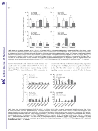 response (systemically and within the small intestine and
caecal tonsils) to coccidial infection(48,49,51 –53)
. Given the
importance of the cellular immune response during coccidial
infection(51 –60)
, we chose to focus on CD3þ expression in
caecal tonsils. Though we found no change in the population
of cells positive for CD3þ, there was a signiﬁcant reduction
in the MFI. The CD3þ marker is a critical inducer of the
signalling cascade necessary to activate T cells. In human
8 (b)(a)
(d)(c)
Relativeexpressionoftargetincaecaltonsil
6
4
2
0
8
6
4
2
0 0
10
20
30
40
Basal
45ZnSO
470ZnSO
4
90ZnSO
445Blend70Blend90Blend
Basal45ZnSO
4
70ZnSO
4
90ZnSO
445Blend70Blend90Blend
Basal45ZnSO
4
70ZnSO
4
90ZnSO
445Blend70Blend90Blend
Basal45ZnSO
4
70ZnSO
4
90ZnSO
445Blend70Blend90Blend8
6
4
2
0
Zn Trt: P=0·2
10CV: P=0·4
Zn Trt×10CV: P=0·1
Zn Trt: P=0·6
10CV: P=0·3
Zn Trt×10CV: P=0·9
Zn Trt: P=0·8
10CV: P=0·002
Zn Trt×10CV: P=0·8
Zn Trt: P=0·003
10CV: P<0·001
Zn Trt×10CV: P=0·003
Fig. 4. Caecal tonsil zinc transporter expression. (a) ZnT5, (b) ZnT7, (c) ZIP9 and (d) ZIP13. Zinc transporter expressions in caecal tonsil mucosa (Expt 2) from
26 and 27 d-old broilers consuming different dietary zinc sources and exposed to 10£ dose of coccidial vaccine Coccivacw
-B (10CV). Values represent mean
response of six birds per zinc source for both control (Con) and 10CV birds. Signiﬁcant (P#0·05) main effect mean comparisons of zinc source, 10CV, and their
interactions are indicated within each panel. Dietary regimens consisted of a basal maize–soyabean meal diet, or basal diet supplemented with either zinc from
zinc sulphate (ZnSO4), or a blended source (1:1 blend of ZnSO4 and Availaw
-Zn) to achieve 45, 70, or 90 mg/kg of total dietary zinc. Birds were unchallenged
(Con, A), or exposed to 10CV ( ) on days 1, 7, 11, and 17, with the ﬁnal gavage occurring 10 d before tissue collection. Figure depicts the expression of the target
genes against the geometric mean of two housekeeper genes hypoxanthine phosphoribosyltransferase 1 (HPRT1) and TATA-binding protein (TBP) as selected
by the BestKeeper index(47)
. Trt, treatment.
4(a)
(c)
(b)
(d)
3
2
1
0
0
2
4
6
8
Relativeexpressionoftargetinjejunum
0
2
4
6
8
Basal 90ZnSO4 90Blend
4
3
2
1
0
Basal 90ZnSO4 90Blend
Basal 90ZnSO4 90Blend Basal 90ZnSO4 90Blend
Zn Trt: P=0·8
10CV: P=0·06
Zn Trt×10CV: P=0·2
Zn Trt: P=0·9
10CV: P=0·02
Zn Trt×10CV: P=0·4
Zn Trt: P=0·5
10CV: P=0·2
Zn Trt×10CV: P=0·6
Zn Trt: P=0·02
10CV: P=0·001
Zn Trt×10CV: P=0·01
Fig. 3. Jejunal zinc transporter expression. (a) ZnT5, (b) ZnT7, (c) ZIP9 and (d) ZIP13. Zinc transporter expressions in jejunal mucosal (Expt 1) from 30 and 31 d-old
broilers consuming different dietary zinc sources and exposed to 10£ dose of coccidial vaccine Coccivacw
-B (10CV). Values represent mean response of six birds
per zinc source for both control (Con) and 10CV birds. Signiﬁcant (P#0·05) main effect mean comparisons of zinc source, 10CV, and their interactions are indicated
within each panel. Dietary regimens consisted of a basal maize–soyabean meal diet, or basal diet supplemented with either zinc from zinc sulphate (ZnSO4), or a
blended source (1:1 blend of ZnSO4 and Availaw
-Zn) to achieve 90 mg/kg of total dietary zinc. Birds were unchallenged (Con, A), or exposed to 10CV ( ) on days 1,
7, 14, and 22, and the ﬁnal gavage occurred 10 d before tissue collection. Figure depicts the expression of the target genes against the geometric mean of two
housekeeper genes hypoxanthine phosphoribosyltransferase 1 (HPRT1) and TATA-binding protein (TBP) as selected by the BestKeeper index(47)
. Trt, treatment.
C. Troche et al.208
BritishJournalofNutrition
 