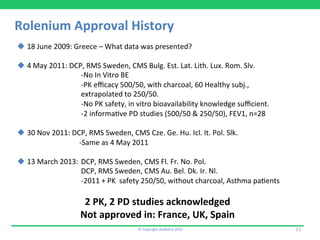©	
  Copyright	
  Aedestra	
  2015	
   11	
  
Rolenium	
  Approval	
  History	
  
u 18	
  June	
  2009:	
  Greece	
  –	
  What	
  data	
  was	
  presented?	
  
u 4	
  May	
  2011:	
  DCP,	
  RMS	
  Sweden,	
  CMS	
  Bulg.	
  Est.	
  Lat.	
  Lith.	
  Lux.	
  Rom.	
  Slv.	
  
	
   	
  -­‐No	
  In	
  Vitro	
  BE	
  
	
  	
  -­‐PK	
  eﬃcacy	
  500/50,	
  with	
  charcoal,	
  60	
  Healthy	
  subj.,	
  
	
  extrapolated	
  to	
  250/50.	
  
	
  -­‐No	
  PK	
  safety,	
  in	
  vitro	
  bioavailability	
  knowledge	
  suﬃcient.	
  
	
  -­‐2	
  informa9ve	
  PD	
  studies	
  (500/50	
  &	
  250/50),	
  FEV1,	
  n=28	
  	
  
	
  
u 30	
  Nov	
  2011:	
  DCP,	
  RMS	
  Sweden,	
  CMS	
  Cze.	
  Ge.	
  Hu.	
  Icl.	
  It.	
  Pol.	
  Slk.	
  
	
  -­‐Same	
  as	
  4	
  May	
  2011	
  
	
  
u 13	
  March	
  2013:	
  DCP,	
  RMS	
  Sweden,	
  CMS	
  Fl.	
  Fr.	
  No.	
  Pol.	
  
	
   	
  DCP,	
  RMS	
  Sweden,	
  CMS	
  Au.	
  Bel.	
  Dk.	
  Ir.	
  Nl.	
  
	
   	
  -­‐2011	
  +	
  PK	
  	
  safety	
  250/50,	
  without	
  charcoal,	
  Asthma	
  pa9ents	
  
	
  
2	
  PK,	
  2	
  PD	
  studies	
  acknowledged	
  
Not	
  approved	
  in:	
  France,	
  UK,	
  Spain	
  
 