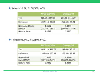 ©	
  Copyright	
  Aedestra	
  2015	
   14	
  
	
  	
   AUC0-­‐tpg*h/ml	
   Cmax	
  pg/ml	
  
Test	
   328.57	
  ±	
  109.00	
   297.50	
  ±	
  111.29	
  
Reference	
   282.11	
  ±	
  90.83	
   265.69	
  ±	
  84.21	
  
Normalised	
  Ra9o	
  
(90%CI)	
  
1.1592	
  
(1.1243-­‐1.1952)	
  
1.1041	
  
(1.0574-­‐1.1528)	
  
Natural	
  Ra9o	
   1.1647	
   1.1197	
  
	
  	
   AUC0-­‐tpg*h/ml	
   Cmax	
  pg/ml	
  
Test	
   1083.11	
  ±	
  311.76	
   148.03	
  ±	
  45.16	
  
Reference	
   1166.84	
  ±	
  260.88	
   176.53	
  ±	
  49.99	
  
Normalised	
  
Ra9o(90%CI)	
  
0.9129	
  
(0.8791-­‐0.9479)	
  
0.8340	
  
(0.8022-­‐0.8671)	
  
Natural	
  Ra9o	
   0.9282	
   0.8386	
  
u Flu9casone,	
  PK,	
  2	
  x	
  50/500,	
  n=59.	
  
u Salmeterol,	
  PK,	
  2	
  x	
  50/500,	
  n=59.	
  
 