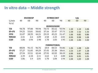 ©	
  Copyright	
  Aedestra	
  2015	
   17	
  
In	
  vitro	
  data	
  –	
  Middle	
  strength	
  
DUORESP	
   SYMBICORT	
   T/R	
  
L/min	
   40	
   60	
   90	
   40	
   60	
   90	
   40	
   60	
   90	
  
%	
  LC	
  
BUDESONIDE	
  
TD	
   94.78	
   97.08	
   99.94	
   70.73	
   85.52	
   93.94	
   1.34	
   1.14	
   1.06	
  
IP+PS	
   59.25	
   53.81	
   50.02	
   37.16	
   35.47	
   37.73	
   1.59	
   1.52	
   1.33	
  
FPD	
   31.07	
   38.39	
   44.21	
   29.19	
   45.23	
   51.47	
   1.06	
   0.85	
   0.86	
  
MMAD	
   2.41	
   2.2	
   2.09	
   2.58	
   2.25	
   2.01	
   0.93	
   0.98	
   1.04	
  
GSD	
   1.86	
   1.94	
   1.98	
   1.78	
   1.83	
   1.95	
   1.04	
   1.06	
   1.02	
  
	
  	
  	
  	
  	
  	
  	
  	
  	
  	
  	
  	
  	
  	
  	
  	
  FORMOTEROL	
  
TD	
   88.04	
   91.15	
   96.76	
   69.9	
   84.53	
   93.86	
   1.26	
   1.08	
   1.03	
  
IP+PS	
   57.27	
   51.85	
   49.29	
   37.43	
   35.38	
   38.61	
   1.53	
   1.47	
   1.28	
  
FPD	
   27.54	
   35.51	
   42.44	
   27.93	
   43.95	
   50.19	
   0.99	
   0.81	
   0.85	
  
MMAD	
   2.39	
   2.18	
   2.11	
   2.63	
   2.3	
   2.08	
   0.91	
   0.95	
   1.01	
  
GSD	
   1.86	
   1.9	
   2.01	
   1.78	
   1.84	
   1.94	
   1.04	
   1.03	
   1.04	
  
 
