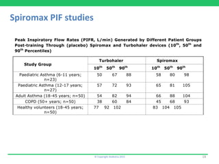 ©	
  Copyright	
  Aedestra	
  2015	
   18	
  
Spiromax	
  PIF	
  studies	
  
 