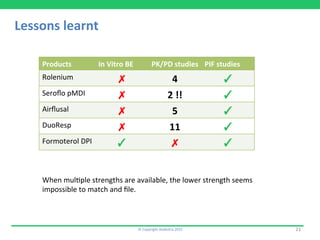 Lessons	
  learnt	
  
©	
  Copyright	
  Aedestra	
  2015	
   21	
  
Products	
   In	
  Vitro	
  BE	
   PK/PD	
  studies	
   PIF	
  studies	
  
Rolenium	
   ✗	
   4	
   ✓	
  
Seroﬂo	
  pMDI	
   ✗	
   2	
  !!	
   ✓	
  
Airﬂusal	
   ✗	
   5	
   ✓	
  
DuoResp	
   ✗	
   11	
   ✓	
  
Formoterol	
  DPI	
   ✓	
   ✗	
   ✓	
  
When	
  mul9ple	
  strengths	
  are	
  available,	
  the	
  lower	
  strength	
  seems	
  
impossible	
  to	
  match	
  and	
  ﬁle.	
  
 