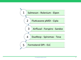 ©	
  Copyright	
  Aedestra	
  2015	
  
Salmeson	
  -­‐	
  Rolenium	
  -­‐	
  Elpen	
  
Flu9casone	
  pMDI	
  -­‐	
  Cipla	
  
Airﬂusal	
  -­‐	
  Forspiro	
  -­‐	
  Sandoz	
  
DuoResp	
  -­‐	
  Spiromax	
  -­‐	
  Teva	
  
Formoterol	
  DPI	
  -­‐	
  ELC	
  
1
2	
  
6	
  
5	
  
3	
  
4	
  
 