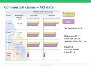 ©	
  Copyright	
  Aedestra	
  2015	
   8	
  
Commercial	
  claims	
  –	
  ACI	
  data	
  
Flu9casone	
  FPF:	
  
Rolenium	
  	
  16±6%	
  
Sere9de	
  Diskus	
  23±13%	
  
	
  
ERS	
  2013	
  
Abstract	
  #	
  4967	
  
Pub	
  #	
  P714	
  
Elpen	
  commercial	
  lit.	
  
 