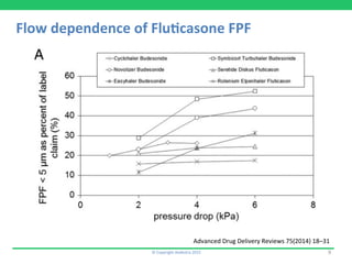 ©	
  Copyright	
  Aedestra	
  2015	
   9	
  
Advanced	
  Drug	
  Delivery	
  Reviews	
  75(2014)	
  18–31	
  
Flow	
  dependence	
  of	
  Flu2casone	
  FPF	
  
 