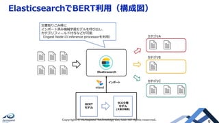 ElasticsearchでBERT利用（構成図）
BERT
モデル
タスク用
モデル
(文書分類用)
カテゴリA
カテゴリB
カテゴリC
インポート
Elasticsearch
文書取りこみ時に
インポート済み機械学習モデルを呼び出し、
カテゴリフィールド付与などが可能
（Ingest Node の inference processorを利用）
Copyright © Acroquest Technology Co., Ltd. All rights reserved.
 
