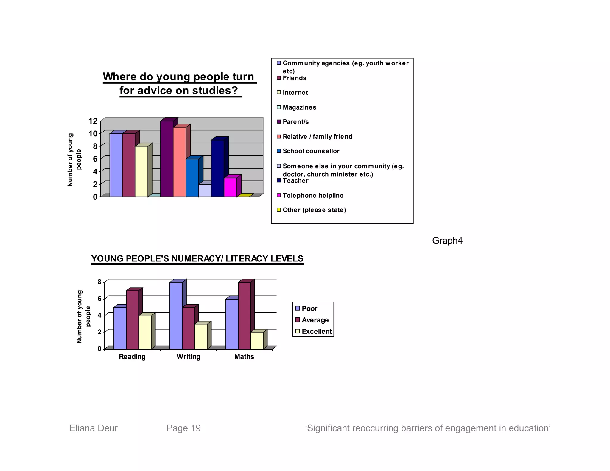 0
2
4
6
8
10
12
Numberofyoung
people Where do young people turn
for advice on studies?
Community agencies (eg. youth worker
etc)
Friends
Internet
Magazines
Parent/s
Relative / family friend
School counsellor
Someone else in your community (eg.
doctor, church minister etc.)
Teacher
Telephone helpline
Other (please state)
Graph4
0
2
4
6
8
Numberofyoung
people
Reading Writing Maths
YOUNG PEOPLE'S NUMERACY/ LITERACY LEVELS
Poor
Average
Excellent
Eliana Deur Page 19 ‘Significant reoccurring barriers of engagement in education’
 