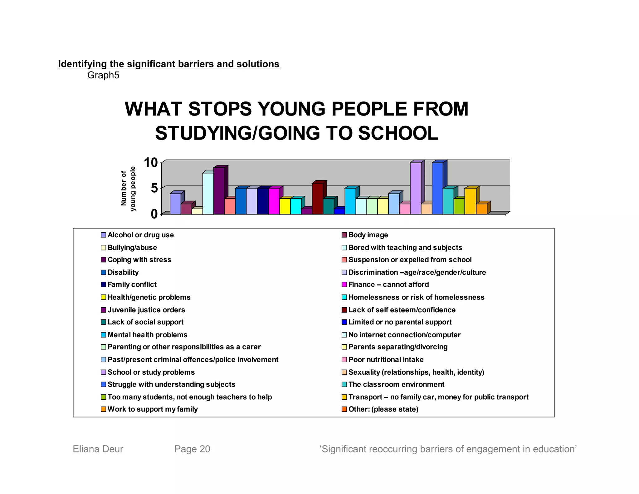 Identifying the significant barriers and solutions
Graph5
0
5
10
Numberof
youngpeople
WHAT STOPS YOUNG PEOPLE FROM
STUDYING/GOING TO SCHOOL
Alcohol or drug use Body image
Bullying/abuse Bored with teaching and subjects
Coping with stress Suspension or expelled from school
Disability Discrimination –age/race/gender/culture
Family conflict Finance – cannot afford
Health/genetic problems Homelessness or risk of homelessness
Juvenile justice orders Lack of self esteem/confidence
Lack of social support Limited or no parental support
Mental health problems No internet connection/computer
Parenting or other responsibilities as a carer Parents separating/divorcing
Past/present criminal offences/police involvement Poor nutritional intake
School or study problems Sexuality (relationships, health, identity)
Struggle with understanding subjects The classroom environment
Too many students, not enough teachers to help Transport – no family car, money for public transport
Work to support my family Other: (please state)
Eliana Deur Page 20 ‘Significant reoccurring barriers of engagement in education’
 