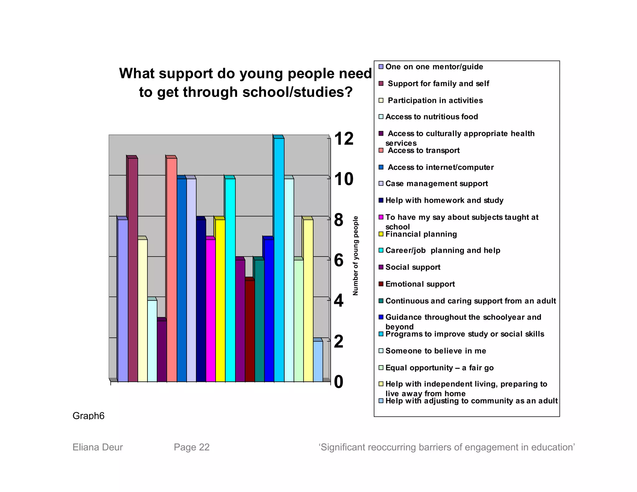 Graph6
0
2
4
6
8
10
12
Numberofyoungpeople
What support do young people need
to get through school/studies?
One on one mentor/guide
Support for family and self
Participation in activities
Access to nutritious food
Access to culturally appropriate health
services
Access to transport
Access to internet/computer
Case management support
Help with homework and study
To have my say about subjects taught at
school
Financial planning
Career/job planning and help
Social support
Emotional support
Continuous and caring support from an adult
Guidance throughout the schoolyear and
beyond
Programs to improve study or social skills
Someone to believe in me
Equal opportunity – a fair go
Help with independent living, preparing to
live away from home
Help with adjusting to community as an adult
Eliana Deur Page 22 ‘Significant reoccurring barriers of engagement in education’
 