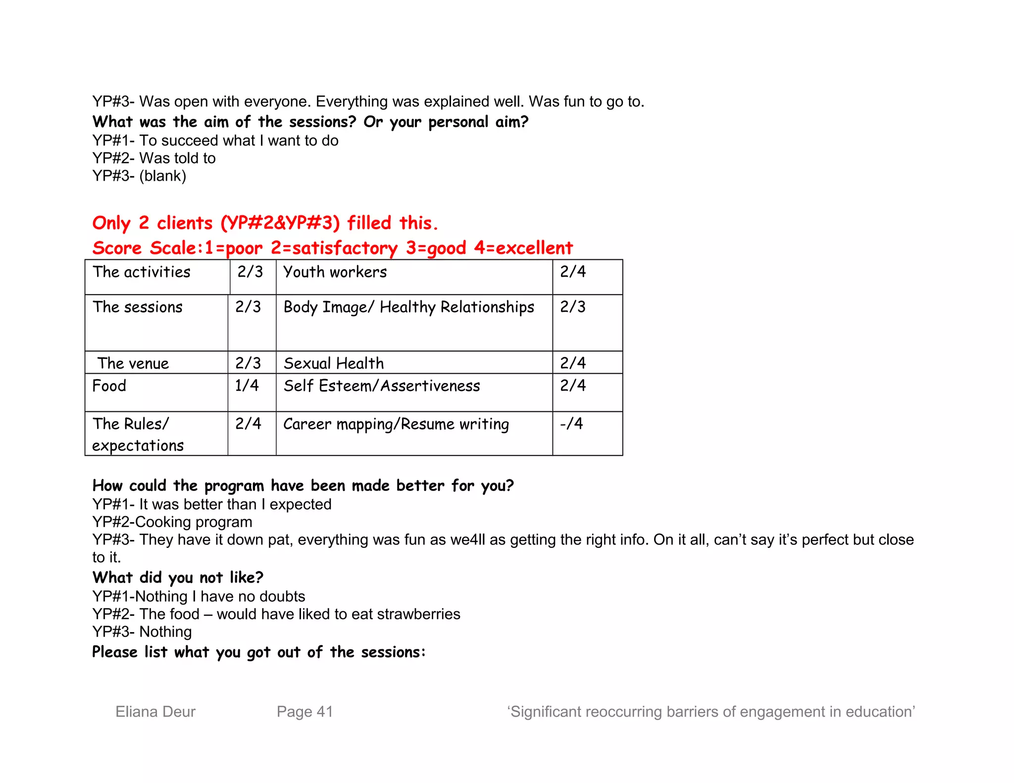 YP#3- Was open with everyone. Everything was explained well. Was fun to go to.
What was the aim of the sessions? Or your personal aim?
YP#1- To succeed what I want to do
YP#2- Was told to
YP#3- (blank)
Only 2 clients (YP#2&YP#3) filled this.
Score Scale:1=poor 2=satisfactory 3=good 4=excellent
The activities 2/3 Youth workers 2/4
The sessions 2/3 Body Image/ Healthy Relationships 2/3
The venue 2/3 Sexual Health 2/4
Food 1/4 Self Esteem/Assertiveness 2/4
The Rules/
expectations
2/4 Career mapping/Resume writing -/4
How could the program have been made better for you?
YP#1- It was better than I expected
YP#2-Cooking program
YP#3- They have it down pat, everything was fun as we4ll as getting the right info. On it all, can’t say it’s perfect but close
to it.
What did you not like?
YP#1-Nothing I have no doubts
YP#2- The food – would have liked to eat strawberries
YP#3- Nothing
Please list what you got out of the sessions:
Eliana Deur Page 41 ‘Significant reoccurring barriers of engagement in education’
 