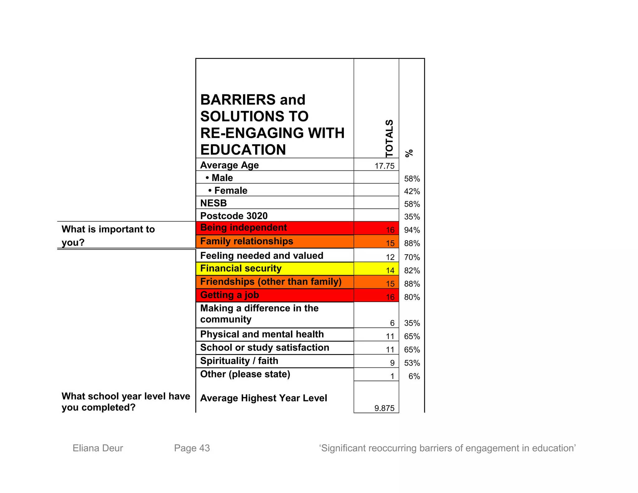 BARRIERS and
SOLUTIONS TO
RE-ENGAGING WITH
EDUCATION
TOTALS
%
Average Age 17.75
• Male 58%
• Female 42%
NESB 58%
Postcode 3020 35%
What is important to Being independent 16 94%
you? Family relationships 15 88%
Feeling needed and valued 12 70%
Financial security 14 82%
Friendships (other than family) 15 88%
Getting a job 16 80%
Making a difference in the
community 6 35%
Physical and mental health 11 65%
School or study satisfaction 11 65%
Spirituality / faith 9 53%
Other (please state) 1 6%
What school year level have
you completed?
Average Highest Year Level
9.875
Eliana Deur Page 43 ‘Significant reoccurring barriers of engagement in education’
 