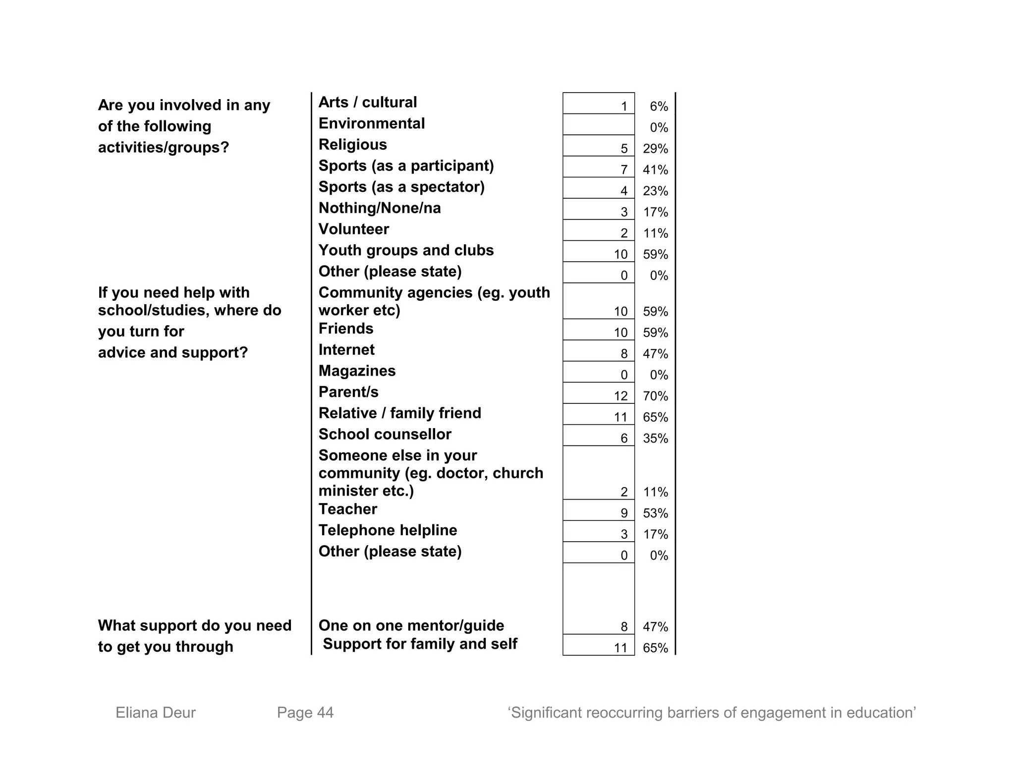 Are you involved in any Arts / cultural 1 6%
of the following Environmental 0%
activities/groups? Religious 5 29%
Sports (as a participant) 7 41%
Sports (as a spectator) 4 23%
Nothing/None/na 3 17%
Volunteer 2 11%
Youth groups and clubs 10 59%
Other (please state) 0 0%
If you need help with
school/studies, where do
Community agencies (eg. youth
worker etc) 10 59%
you turn for Friends 10 59%
advice and support? Internet 8 47%
Magazines 0 0%
Parent/s 12 70%
Relative / family friend 11 65%
School counsellor 6 35%
Someone else in your
community (eg. doctor, church
minister etc.) 2 11%
Teacher 9 53%
Telephone helpline 3 17%
Other (please state) 0 0%
What support do you need One on one mentor/guide 8 47%
to get you through Support for family and self 11 65%
Eliana Deur Page 44 ‘Significant reoccurring barriers of engagement in education’
 
